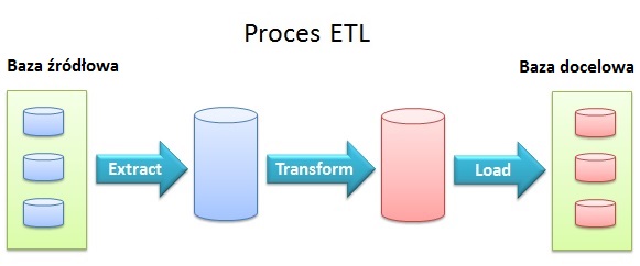 Procesy ETL